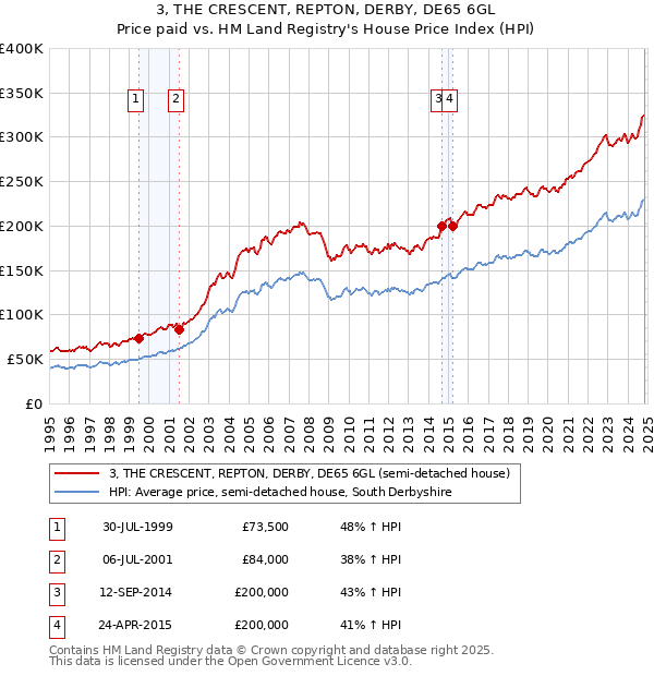 3, THE CRESCENT, REPTON, DERBY, DE65 6GL: Price paid vs HM Land Registry's House Price Index