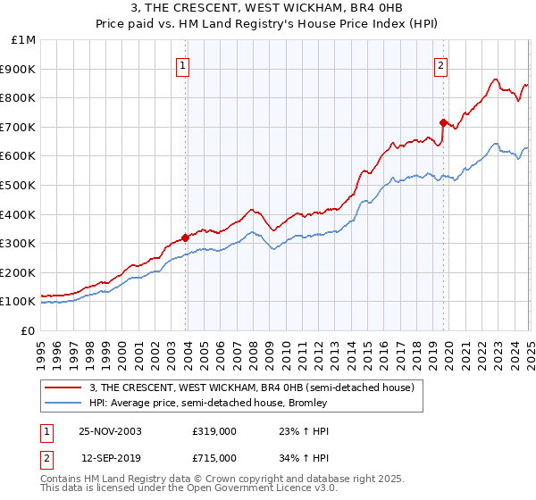 3, THE CRESCENT, WEST WICKHAM, BR4 0HB: Price paid vs HM Land Registry's House Price Index