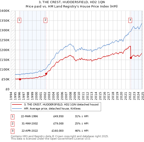 3, THE CREST, HUDDERSFIELD, HD2 1QN: Price paid vs HM Land Registry's House Price Index