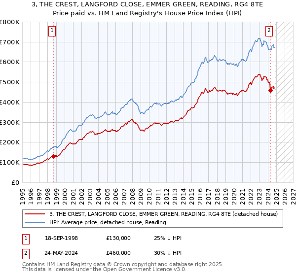 3, THE CREST, LANGFORD CLOSE, EMMER GREEN, READING, RG4 8TE: Price paid vs HM Land Registry's House Price Index