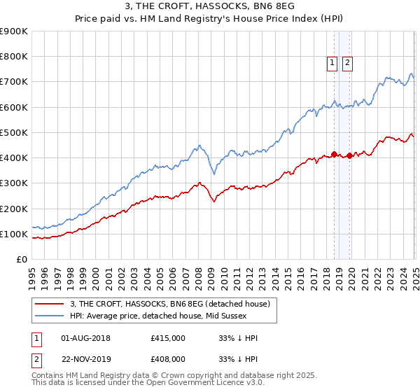 3, THE CROFT, HASSOCKS, BN6 8EG: Price paid vs HM Land Registry's House Price Index