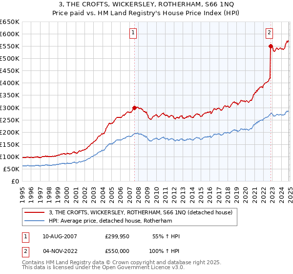 3, THE CROFTS, WICKERSLEY, ROTHERHAM, S66 1NQ: Price paid vs HM Land Registry's House Price Index