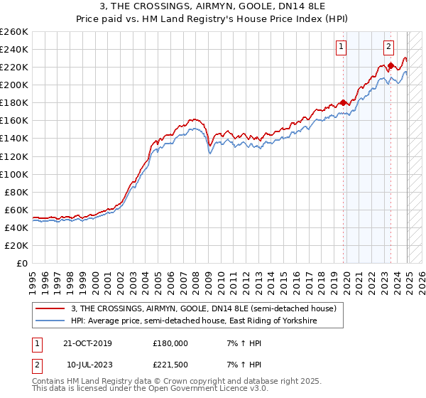 3, THE CROSSINGS, AIRMYN, GOOLE, DN14 8LE: Price paid vs HM Land Registry's House Price Index