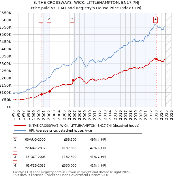 3, THE CROSSWAYS, WICK, LITTLEHAMPTON, BN17 7NJ: Price paid vs HM Land Registry's House Price Index