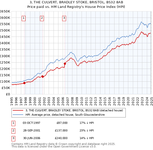 3, THE CULVERT, BRADLEY STOKE, BRISTOL, BS32 8AB: Price paid vs HM Land Registry's House Price Index