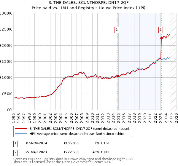 3, THE DALES, SCUNTHORPE, DN17 2QF: Price paid vs HM Land Registry's House Price Index