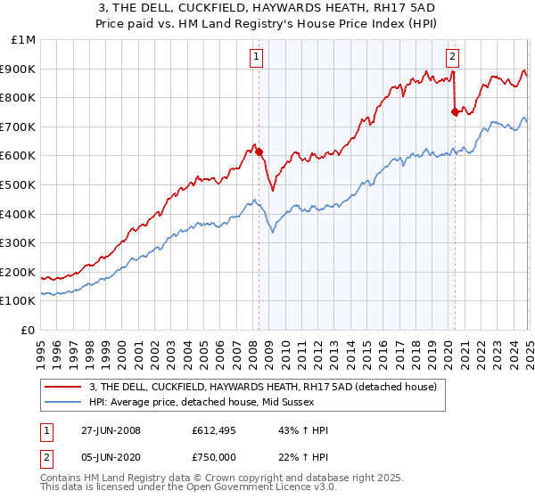 3, THE DELL, CUCKFIELD, HAYWARDS HEATH, RH17 5AD: Price paid vs HM Land Registry's House Price Index