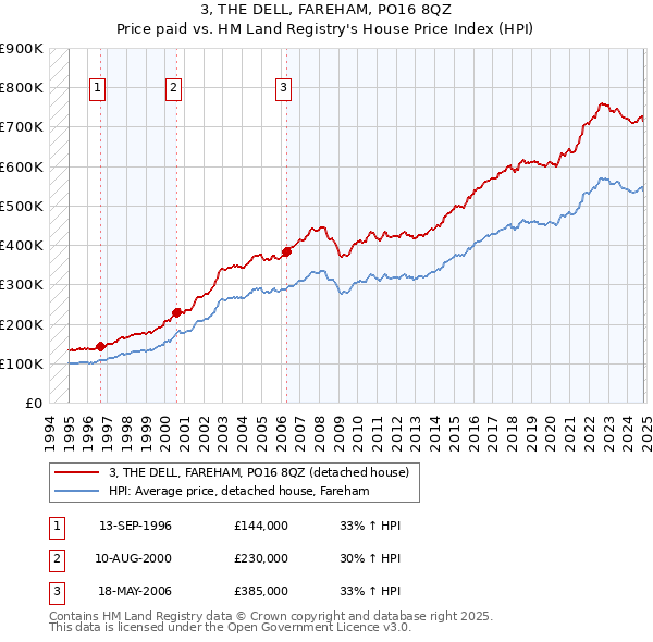 3, THE DELL, FAREHAM, PO16 8QZ: Price paid vs HM Land Registry's House Price Index