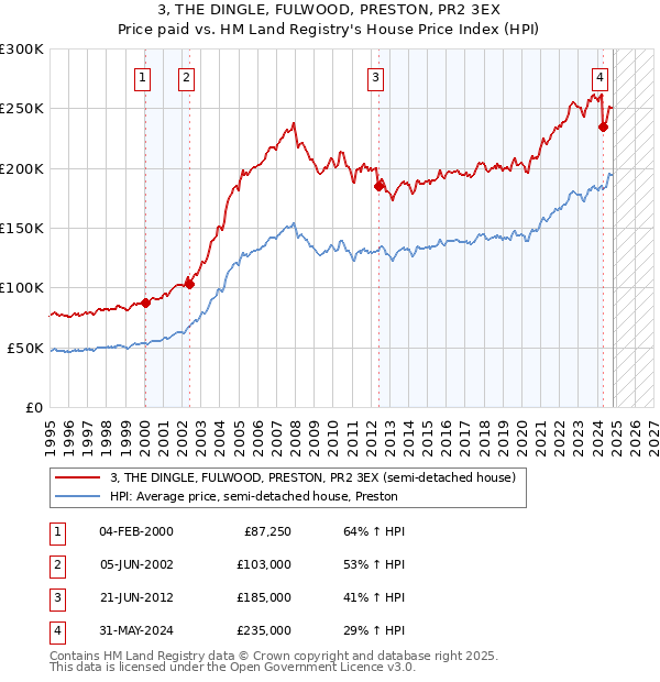 3, THE DINGLE, FULWOOD, PRESTON, PR2 3EX: Price paid vs HM Land Registry's House Price Index