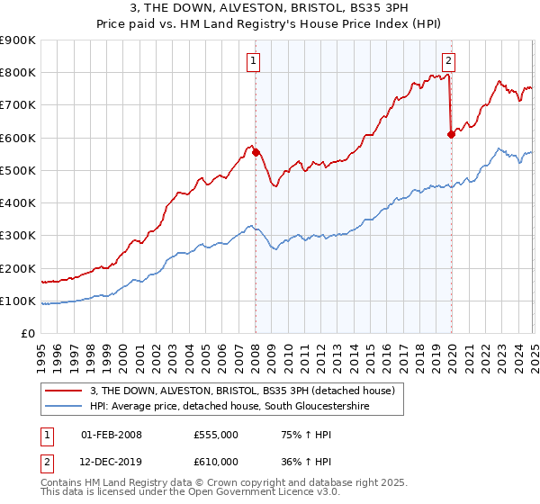 3, THE DOWN, ALVESTON, BRISTOL, BS35 3PH: Price paid vs HM Land Registry's House Price Index