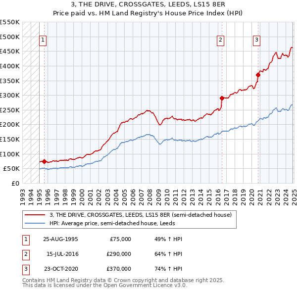 3, THE DRIVE, CROSSGATES, LEEDS, LS15 8ER: Price paid vs HM Land Registry's House Price Index