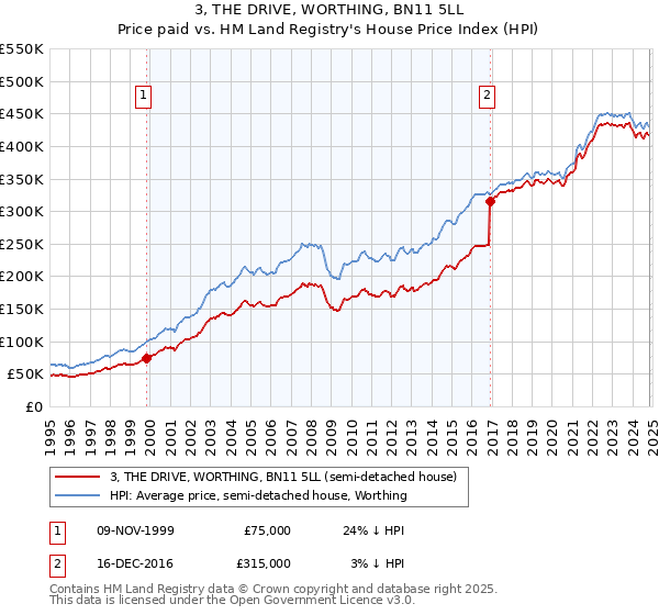 3, THE DRIVE, WORTHING, BN11 5LL: Price paid vs HM Land Registry's House Price Index