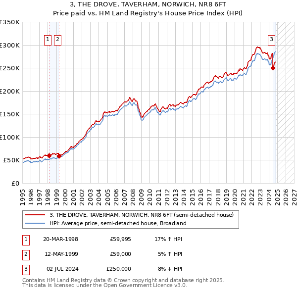 3, THE DROVE, TAVERHAM, NORWICH, NR8 6FT: Price paid vs HM Land Registry's House Price Index