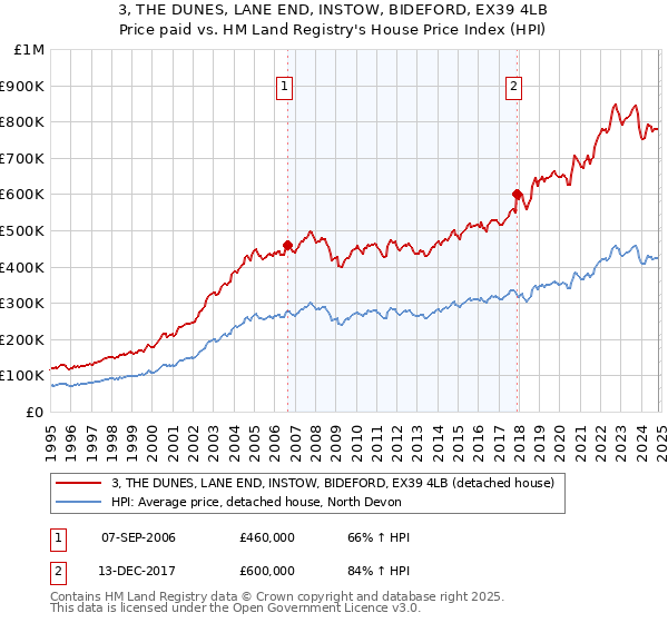 3, THE DUNES, LANE END, INSTOW, BIDEFORD, EX39 4LB: Price paid vs HM Land Registry's House Price Index