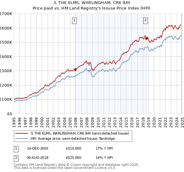 3, THE ELMS, WARLINGHAM, CR6 9AY: Price paid vs HM Land Registry's House Price Index