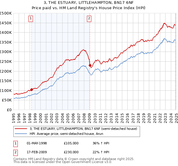 3, THE ESTUARY, LITTLEHAMPTON, BN17 6NF: Price paid vs HM Land Registry's House Price Index