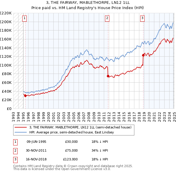 3, THE FAIRWAY, MABLETHORPE, LN12 1LL: Price paid vs HM Land Registry's House Price Index