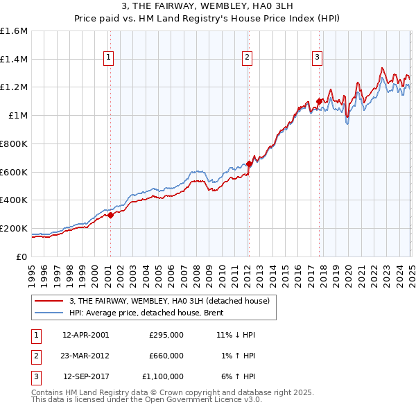 3, THE FAIRWAY, WEMBLEY, HA0 3LH: Price paid vs HM Land Registry's House Price Index