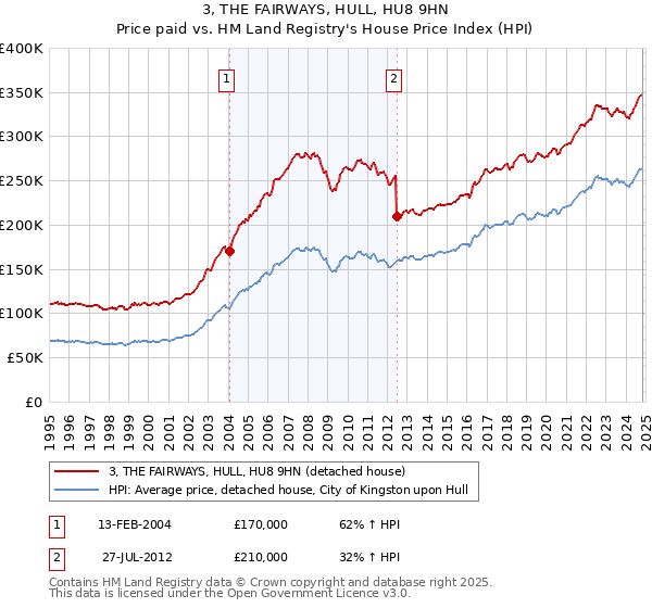 3, THE FAIRWAYS, HULL, HU8 9HN: Price paid vs HM Land Registry's House Price Index