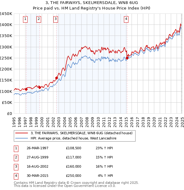 3, THE FAIRWAYS, SKELMERSDALE, WN8 6UG: Price paid vs HM Land Registry's House Price Index