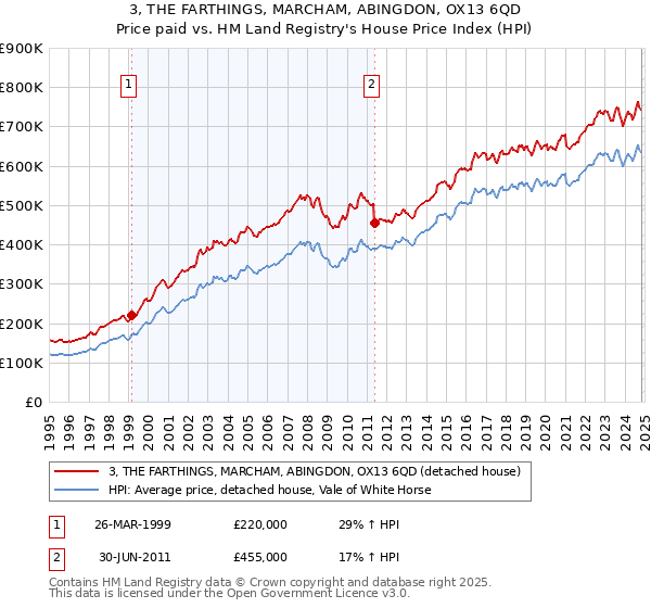 3, THE FARTHINGS, MARCHAM, ABINGDON, OX13 6QD: Price paid vs HM Land Registry's House Price Index