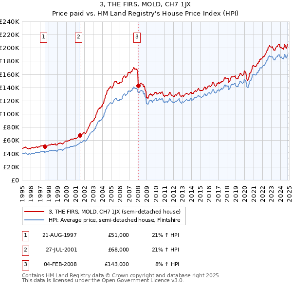 3, THE FIRS, MOLD, CH7 1JX: Price paid vs HM Land Registry's House Price Index