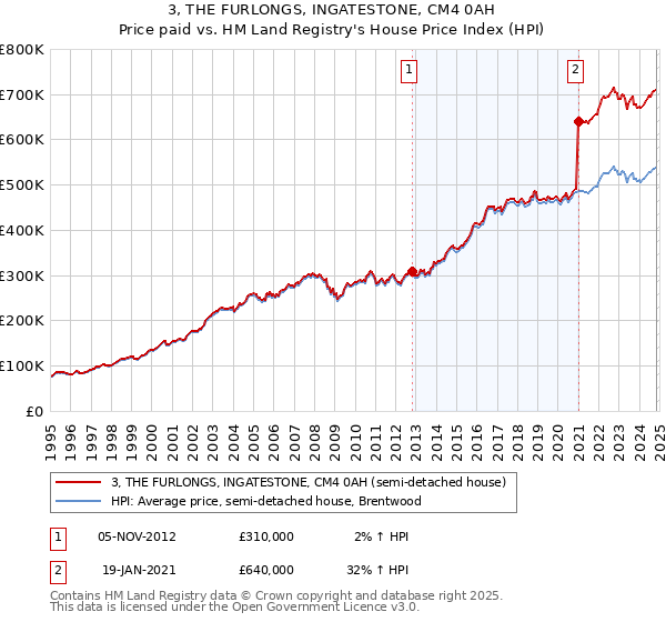 3, THE FURLONGS, INGATESTONE, CM4 0AH: Price paid vs HM Land Registry's House Price Index