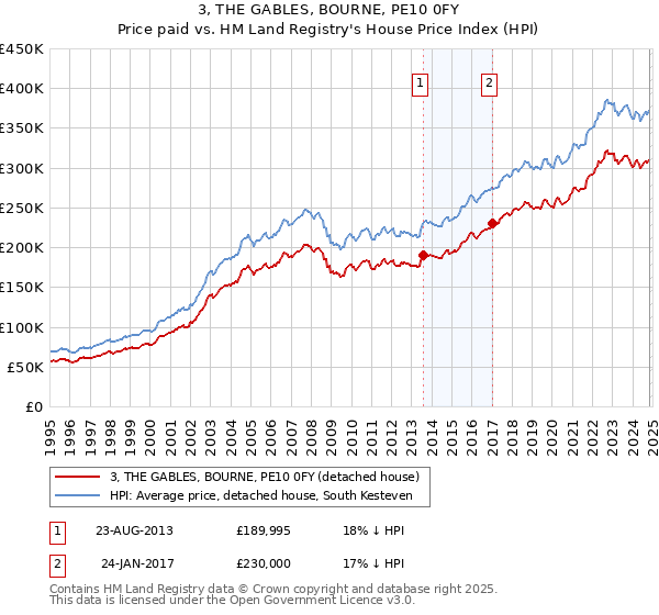 3, THE GABLES, BOURNE, PE10 0FY: Price paid vs HM Land Registry's House Price Index