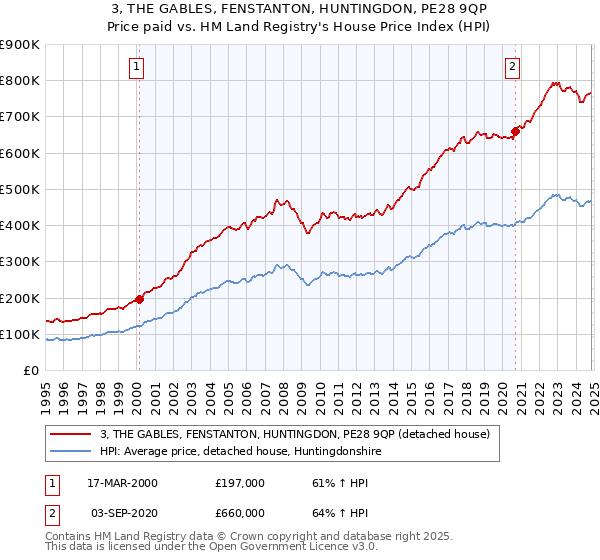 3, THE GABLES, FENSTANTON, HUNTINGDON, PE28 9QP: Price paid vs HM Land Registry's House Price Index