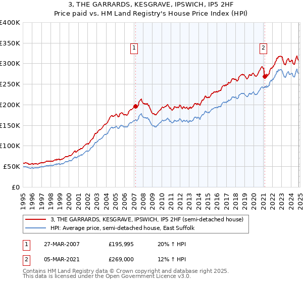 3, THE GARRARDS, KESGRAVE, IPSWICH, IP5 2HF: Price paid vs HM Land Registry's House Price Index