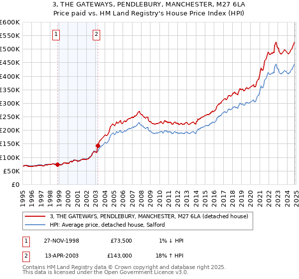 3, THE GATEWAYS, PENDLEBURY, MANCHESTER, M27 6LA: Price paid vs HM Land Registry's House Price Index