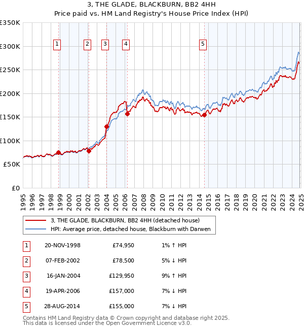 3, THE GLADE, BLACKBURN, BB2 4HH: Price paid vs HM Land Registry's House Price Index