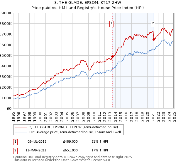 3, THE GLADE, EPSOM, KT17 2HW: Price paid vs HM Land Registry's House Price Index