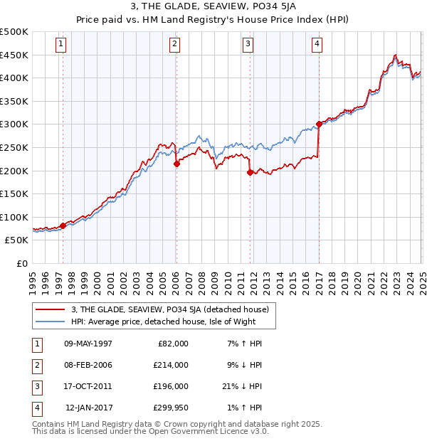 3, THE GLADE, SEAVIEW, PO34 5JA: Price paid vs HM Land Registry's House Price Index