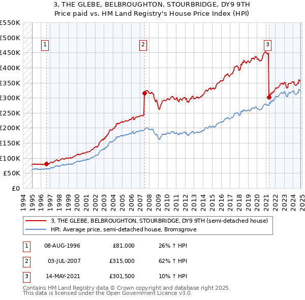 3, THE GLEBE, BELBROUGHTON, STOURBRIDGE, DY9 9TH: Price paid vs HM Land Registry's House Price Index