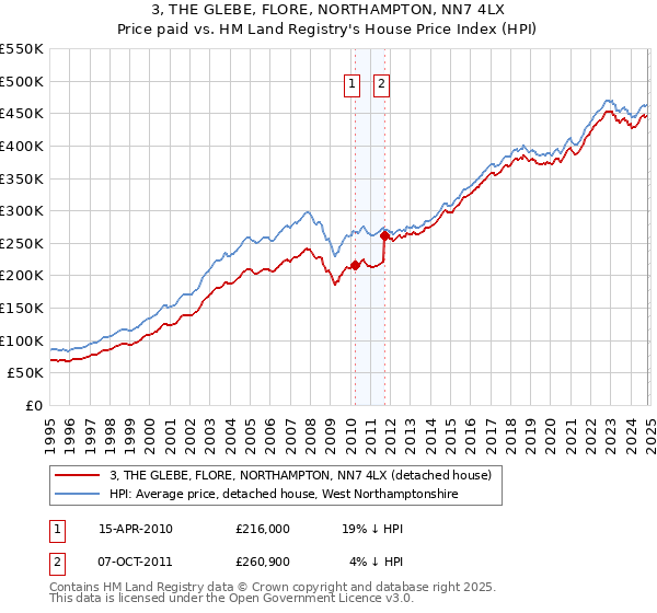 3, THE GLEBE, FLORE, NORTHAMPTON, NN7 4LX: Price paid vs HM Land Registry's House Price Index