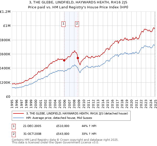 3, THE GLEBE, LINDFIELD, HAYWARDS HEATH, RH16 2JS: Price paid vs HM Land Registry's House Price Index