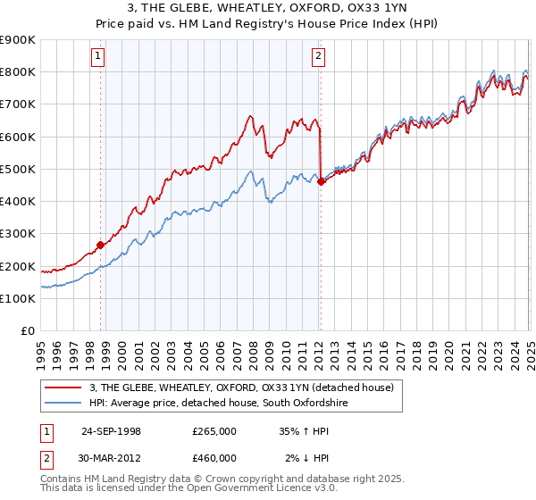 3, THE GLEBE, WHEATLEY, OXFORD, OX33 1YN: Price paid vs HM Land Registry's House Price Index