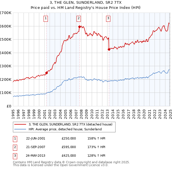 3, THE GLEN, SUNDERLAND, SR2 7TX: Price paid vs HM Land Registry's House Price Index