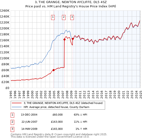 3, THE GRANGE, NEWTON AYCLIFFE, DL5 4SZ: Price paid vs HM Land Registry's House Price Index