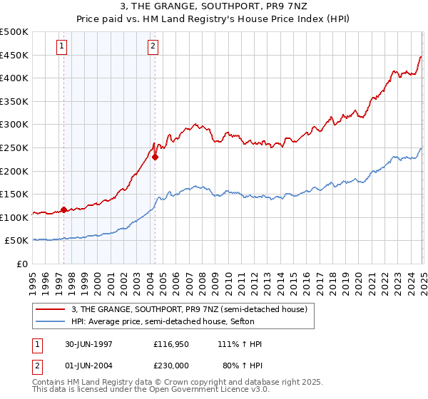 3, THE GRANGE, SOUTHPORT, PR9 7NZ: Price paid vs HM Land Registry's House Price Index