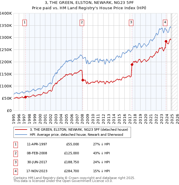 3, THE GREEN, ELSTON, NEWARK, NG23 5PF: Price paid vs HM Land Registry's House Price Index