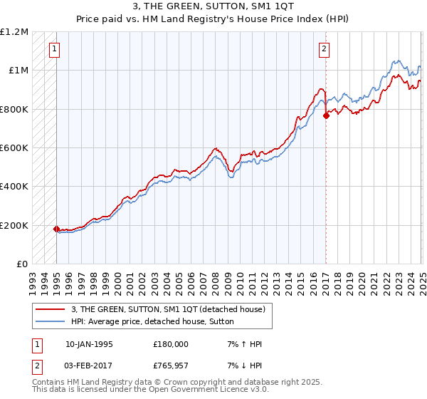 3, THE GREEN, SUTTON, SM1 1QT: Price paid vs HM Land Registry's House Price Index