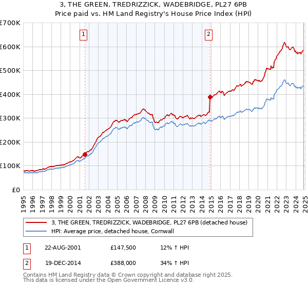 3, THE GREEN, TREDRIZZICK, WADEBRIDGE, PL27 6PB: Price paid vs HM Land Registry's House Price Index