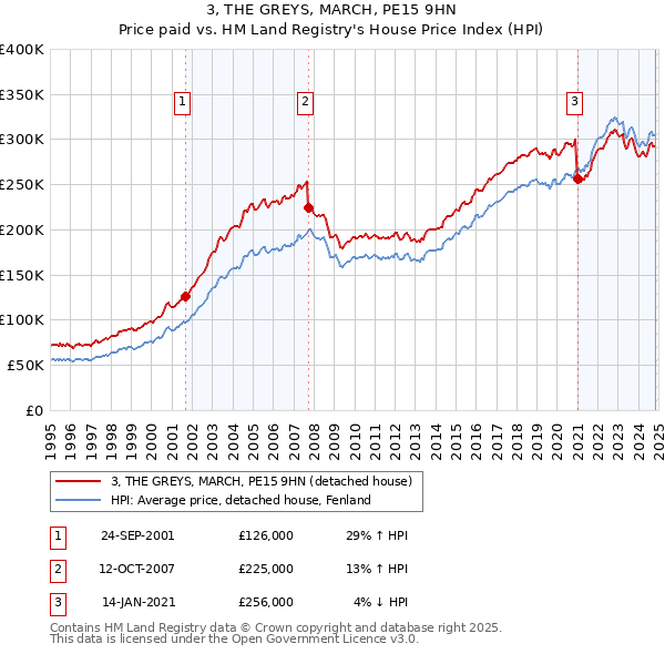 3, THE GREYS, MARCH, PE15 9HN: Price paid vs HM Land Registry's House Price Index