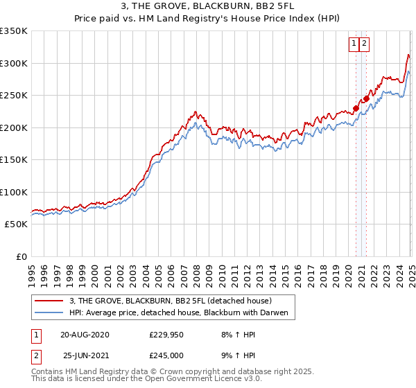 3, THE GROVE, BLACKBURN, BB2 5FL: Price paid vs HM Land Registry's House Price Index