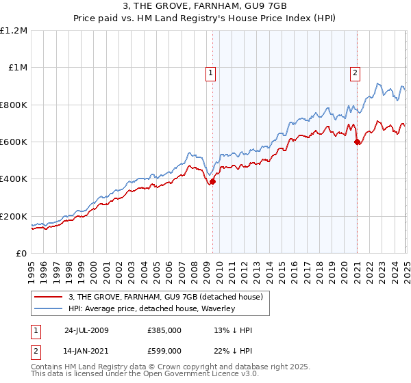 3, THE GROVE, FARNHAM, GU9 7GB: Price paid vs HM Land Registry's House Price Index