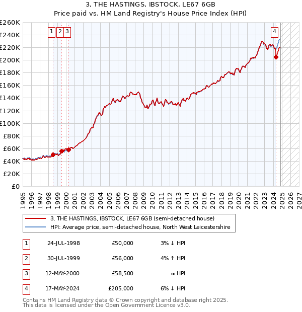 3, THE HASTINGS, IBSTOCK, LE67 6GB: Price paid vs HM Land Registry's House Price Index