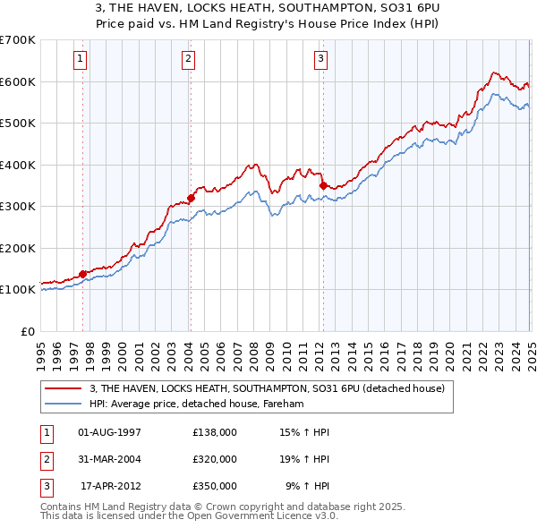 3, THE HAVEN, LOCKS HEATH, SOUTHAMPTON, SO31 6PU: Price paid vs HM Land Registry's House Price Index