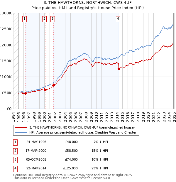 3, THE HAWTHORNS, NORTHWICH, CW8 4UF: Price paid vs HM Land Registry's House Price Index